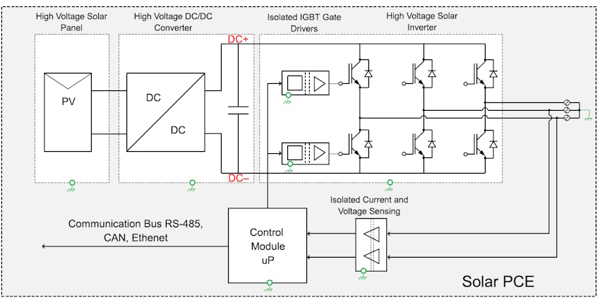 Figure 1: Typical system block diagram of a transformer-less solar power conversion system (Source: Texas Instruments)